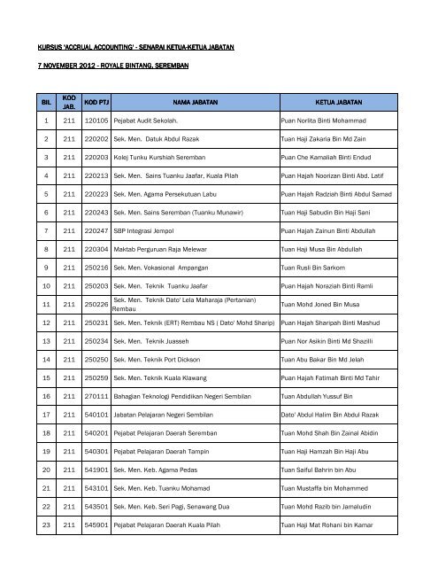 Senarai PTJ - Jabatan Akauntan Negara Malaysia