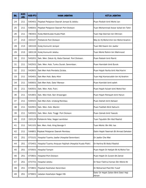 Senarai PTJ - Jabatan Akauntan Negara Malaysia