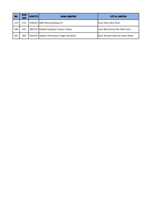 Senarai PTJ - Jabatan Akauntan Negara Malaysia