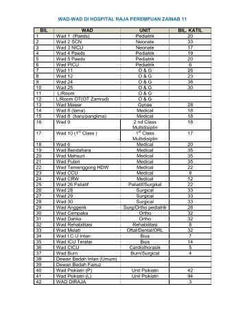 Senarai Wad-wad dan Klinik di HRPZ - Hospital Raja Perempuan ...