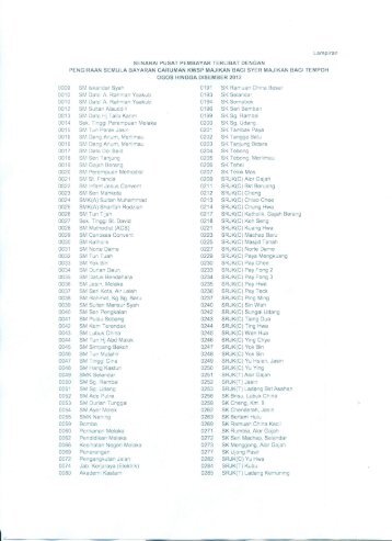 Contoh Soalan Jurnal Am - Malacca 2