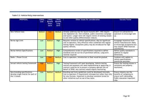 4. Developing the Taxi Transformation Plan - SPAD