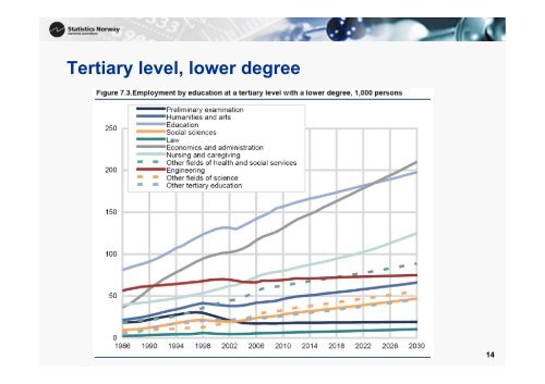 Demand and supply of labour by education in Norway towards 2030