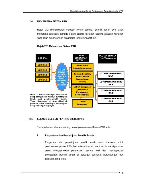 Manual Penyediaan Projek Pembangunan Tanah Bersepakat - JPBD