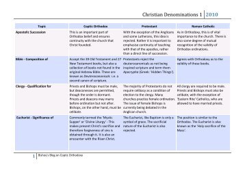 Christian Denominations 1 - WordPress â www.wordpress.com