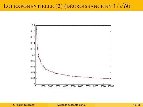 MÃ©thode de Monte Carlo. - UniversitÃ© du Maine
