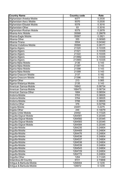 Country Name Country code Rate Afghanistan-Areeba Mobile 9377 ...