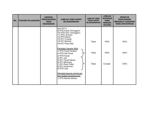 laporan pencapaian piagam pelanggan jpbd november 2011
