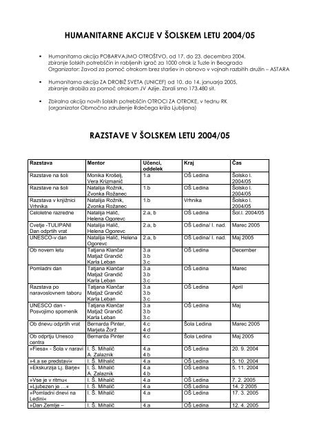 Dejavnosti in doseÅ¾ki v Å¡olskem letu 2004/05 - o-ledina.si