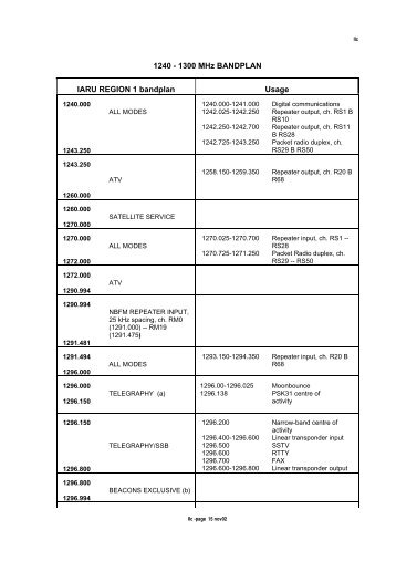 IARU REGION 1 VHF/UHF/Microwaves BANDPLANS