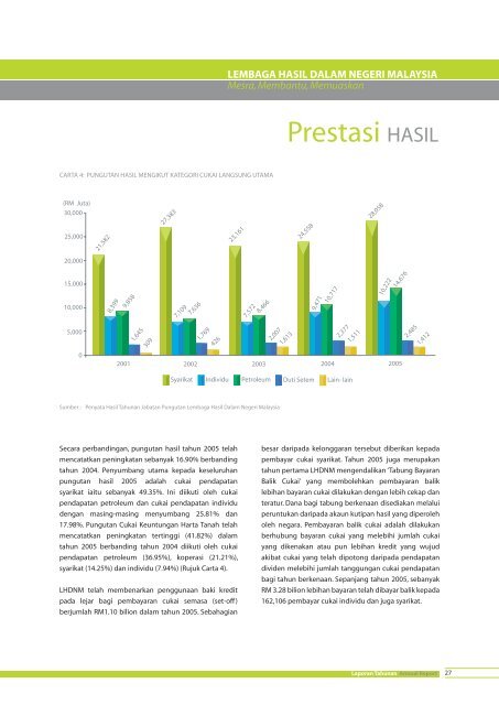 Laporan Tahunan 2005 - Lembaga Hasil Dalam Negeri