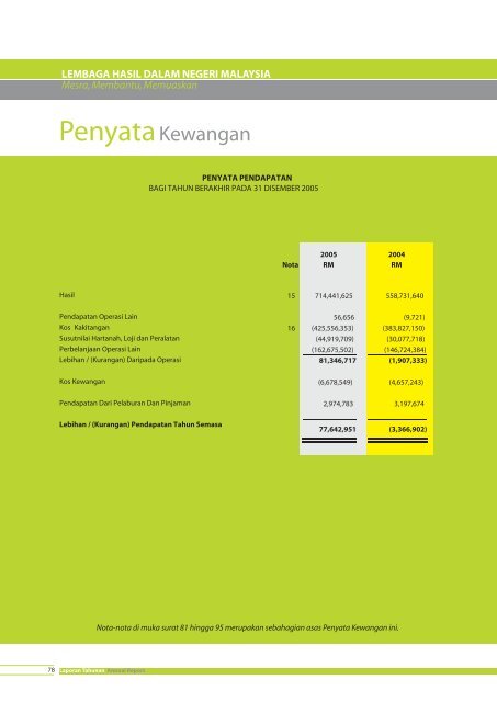 Laporan Tahunan 2005 - Lembaga Hasil Dalam Negeri