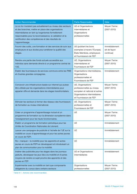 Surmonter les obstacles Ã  la mobilitÃ© pour les apprentis et ... - Freref