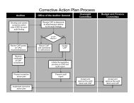 CAP Process Flowchart - Navajo Nation | Office of the Auditor General