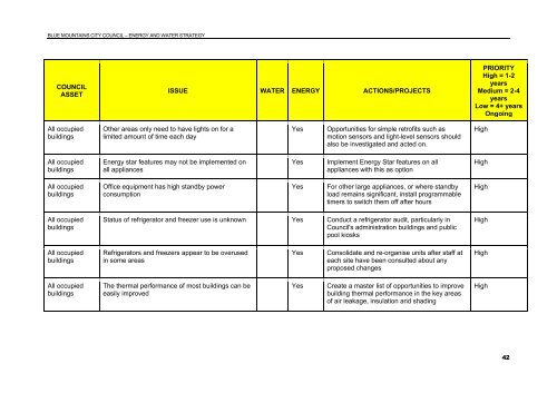 Energy and Water Strategy 2007-2010 - Sustainable Blue Mountains