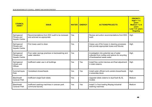 Energy and Water Strategy 2007-2010 - Sustainable Blue Mountains