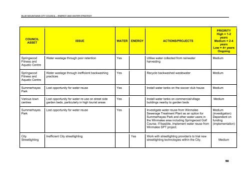 Energy and Water Strategy 2007-2010 - Sustainable Blue Mountains