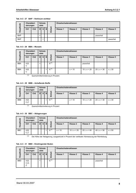 A-3.2.1 Tabellen zur Zustandsklassifizierung von Abwasser ...