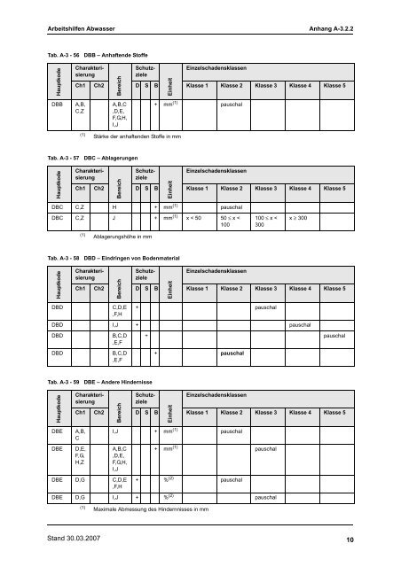 A-3.2.2 Tabellen zur Zustandsklassifizierung von SchÃ¤chten