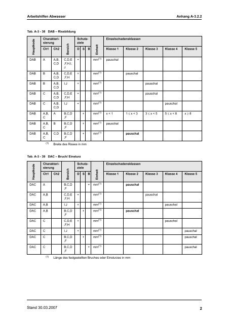 A-3.2.2 Tabellen zur Zustandsklassifizierung von SchÃ¤chten