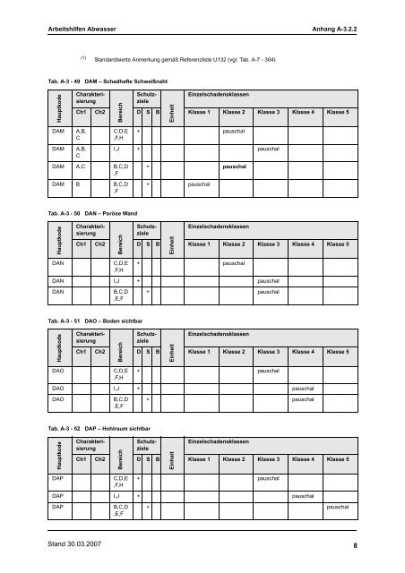 A-3.2.2 Tabellen zur Zustandsklassifizierung von SchÃ¤chten
