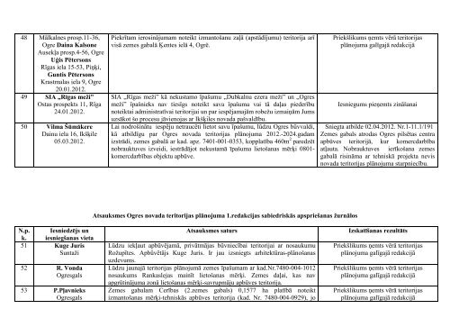 ZiÅojums par fizisko un juridisko personu atsauksmÄm - Ogres novads