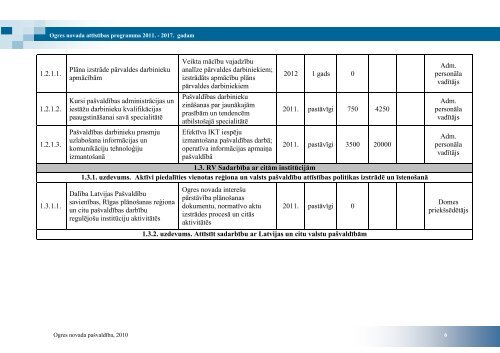 ogres novada attÄ«stÄ«bas programma 2011. â 2017 ... - Ogres novads