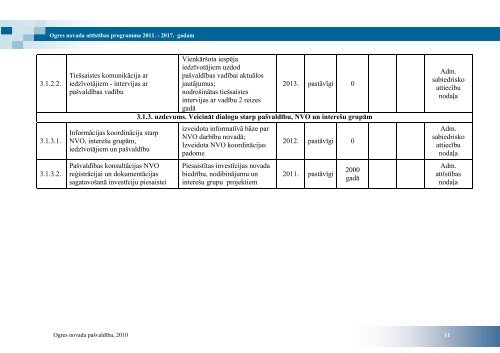 ogres novada attÄ«stÄ«bas programma 2011. â 2017 ... - Ogres novads