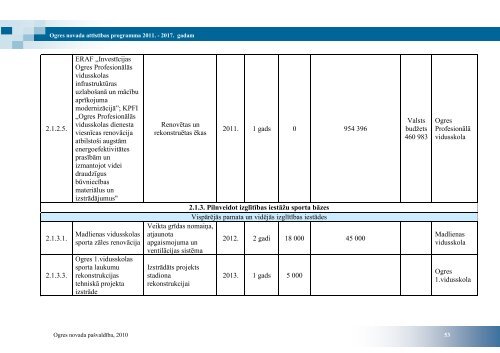 ogres novada attÄ«stÄ«bas programma 2011. â 2017 ... - Ogres novads