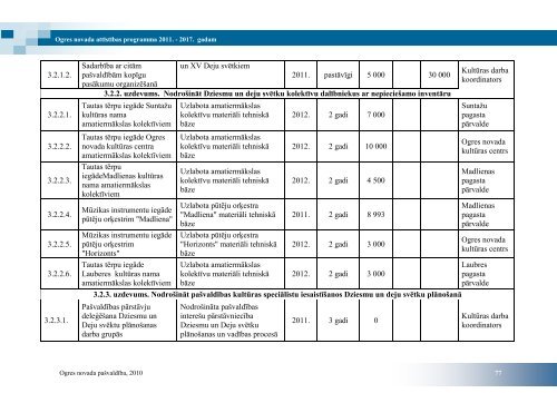 ogres novada attÄ«stÄ«bas programma 2011. â 2017 ... - Ogres novads