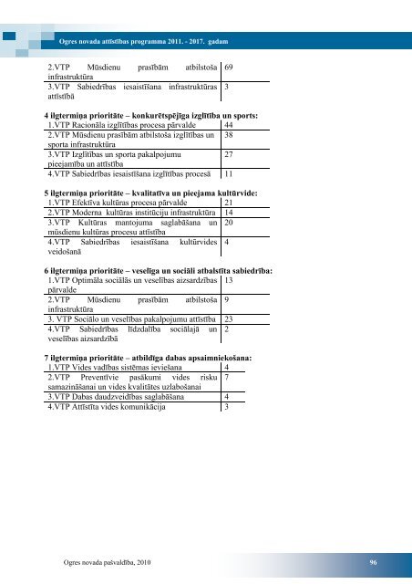 ogres novada attÄ«stÄ«bas programma 2011. â 2017 ... - Ogres novads