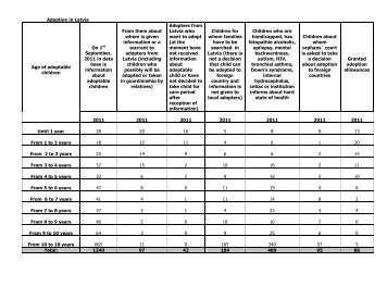 Adoption in Latvia On 1st September, 2011 in data base is ...