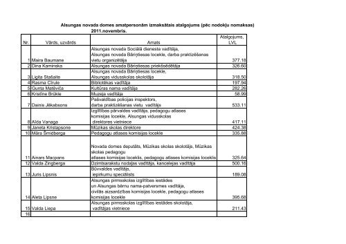 Amatpersonu atalgojums 2011.g.novembris.