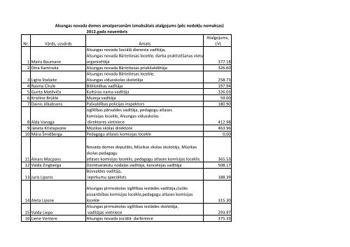 Amatpersonu atalgojums 2012.g.novembris