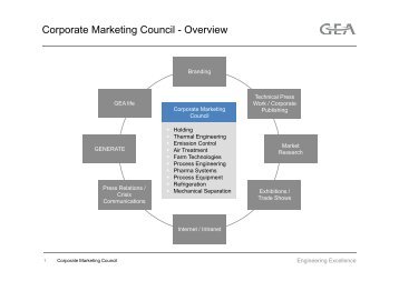 Corporate Marketing Council - Overview