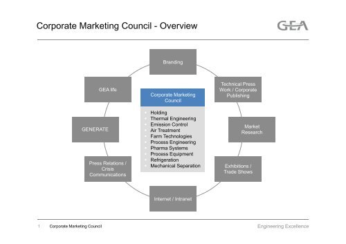 Corporate Marketing Council - Overview