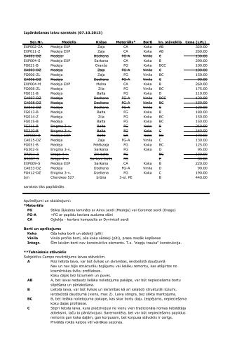 Izpārdošanas laivu saraksts (02.09.2013) Ser.Nr. Modelis ... - Campo