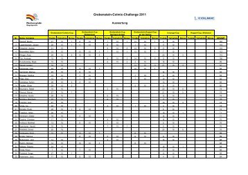 Auswertung Challenge 2011 - Grebenstein