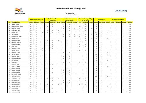 Auswertung Challenge 2011 - Grebenstein