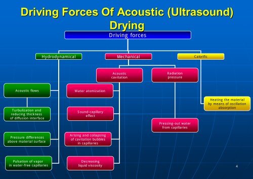 The Acoustic Drying Of Cloth In Drum-Type Washing Machines