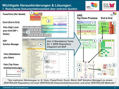 Wichtigste Herausforderungen & Lösungen - Software AG