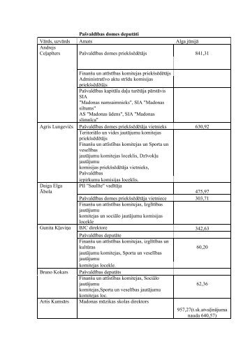 PaÅ¡valdÄ«bas domes deputÄti VÄrds, uzvÄrds Amats Alga ... - Madona.lv