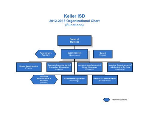 to view the District's Organizational Chart! - Keller ISD