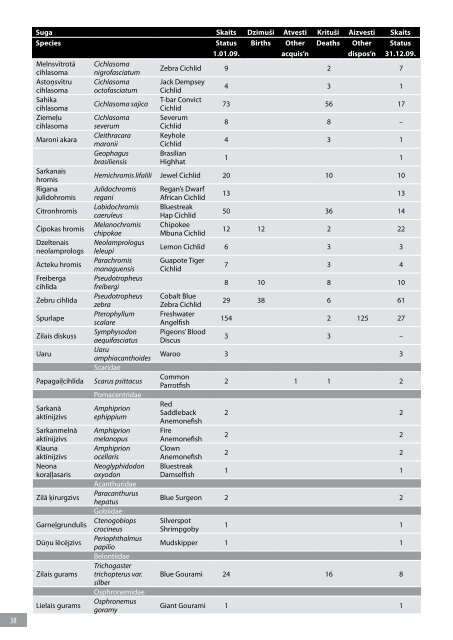 PDF 2.16 MB - RÄ«gas ZooloÄ£iskais DÄrzs