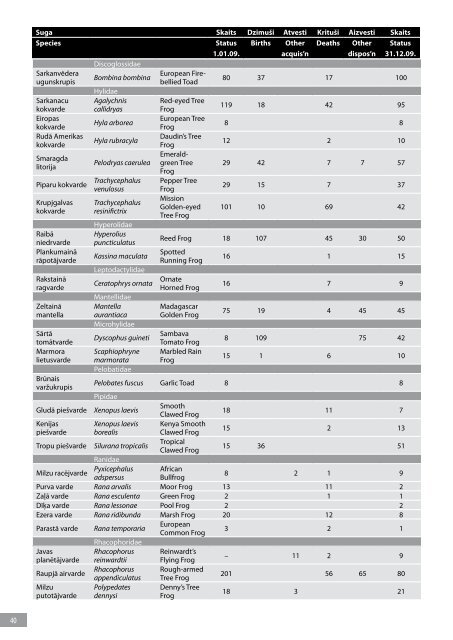 PDF 2.16 MB - RÄ«gas ZooloÄ£iskais DÄrzs