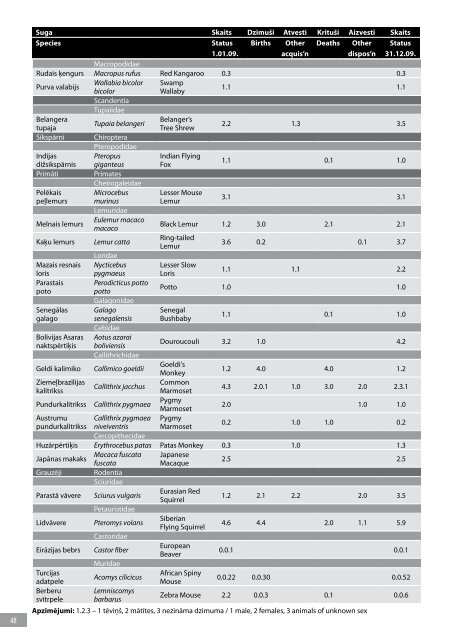 PDF 2.16 MB - RÄ«gas ZooloÄ£iskais DÄrzs