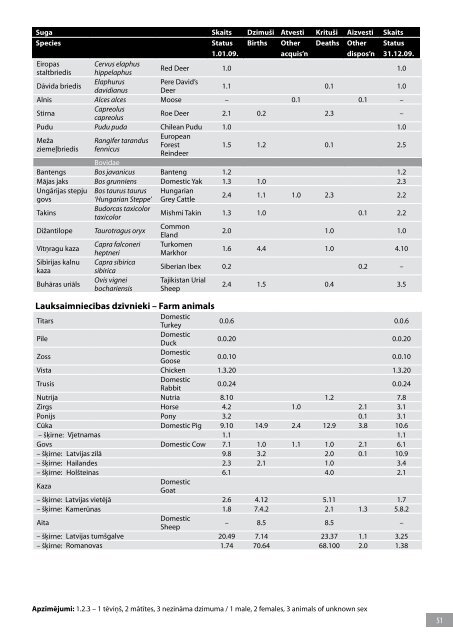 PDF 2.16 MB - RÄ«gas ZooloÄ£iskais DÄrzs