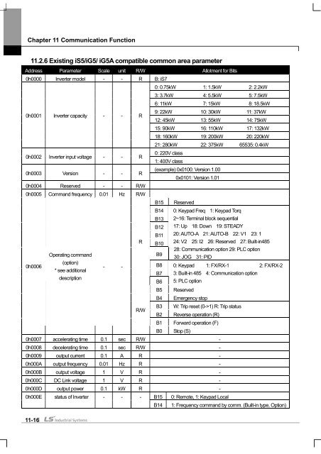 SV-iS7 User Manual - Inverter Drive Supermarket