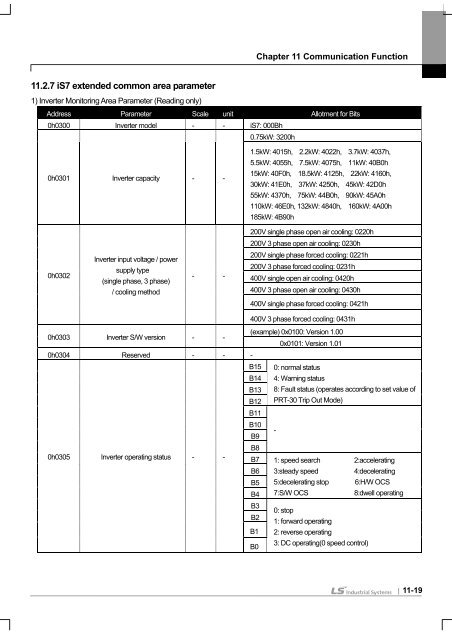 SV-iS7 User Manual - Inverter Drive Supermarket