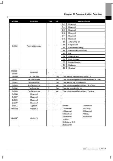 SV-iS7 User Manual - Inverter Drive Supermarket